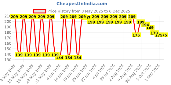 amazon.in KIRA Acrylic Nail Display Stand Nail Tip Holder Magnetic Nail Practice Stand Fingernail DIY Nail Art Stand for False Nail Tip Manicure Tool kira Price History Graph from 3 May 2025 to 5 Dec 2025