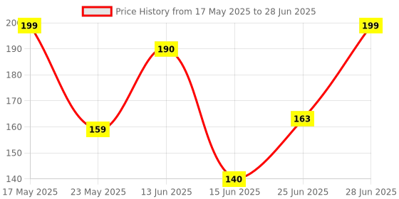 amazon.in KIRA Artifical Fake Nails With Buffer & Glue, Natural False Nails Delicate & Comfortable With Long Lasting And Waterproof For Women (A06) Price History Graph from 17 May 2025 to 28 Jun 2025