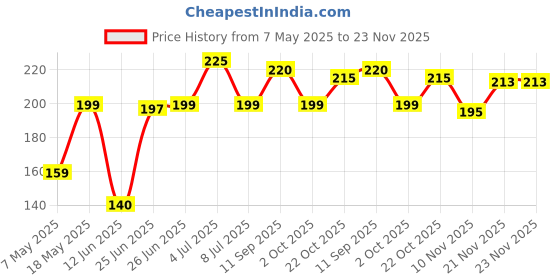 amazon.in KIRA Artifical Fake Nails With Buffer & Glue, Natural False Nails Delicate & Comfortable With Long Lasting And Waterproof For Women (A07) Price History Graph from 7 May 2025 to 21 Nov 2025