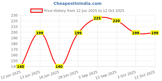 amazon.in KIRA Artifical Fake Nails With Buffer & Glue, Natural False Nails Delicate & Comfortable With Long-Lasting And Waterproof For Women (A10) Price History Graph from 12 Jun 2025 to 11 Oct 2025