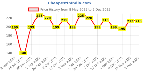 amazon.in KIRA Artifical Fake Nails With Buffer & Glue, Natural False Nails Delicate & Comfortable With Long-Lasting And Waterproof For Women (A12) Price History Graph from 8 May 2025 to 3 Dec 2025