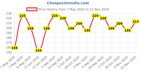 amazon.in KIRA Artifical Fake Nails With Buffer & Glue, Natural False Nails Delicate & Comfortable With Long-Lasting And Waterproof For Women (A15) Price History Graph from 7 May 2025 to 21 Nov 2025