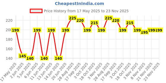 amazon.in KIRA Artifical Fake Nails With Buffer & Glue, Natural False Nails Delicate & Comfortable With Long-Lasting And Waterproof For Women - A17 (Pack Of 24) Price History Graph from 17 May 2025 to 23 Nov 2025