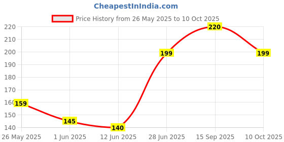 amazon.in KIRA Artifical Fake Nails With Buffer & Glue, Natural False Nails Delicate & Comfortable With Long-Lasting And Waterproof For Women - A21 (pale purple) (Pack Of 24) Price History Graph from 26 May 2025 to 10 Oct 2025