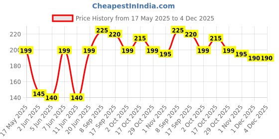 amazon.in KIRA Artifical Fake Nails With Buffer & Glue, Natural False Nails Delicate & Comfortable With Long-Lasting And Waterproof For Women (A23) Price History Graph from 17 May 2025 to 4 Dec 2025