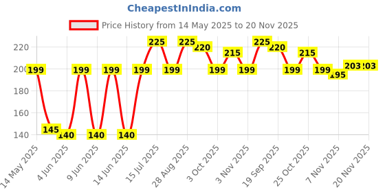 amazon.in KIRA Artifical Fake Nails With Buffer & Glue, Natural False Nails Delicate & Comfortable With Long-Lasting And Waterproof For Women - A27 (Pink) (Pack Of 24) kira Price History Graph from 14 May 2025 to 20 Nov 2025