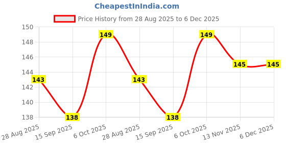 amazon.in KIRA Bath-Sponge Shower Puff Extra-Large Mesh Pouf (Luffa Loofa Puff Scrubber - Big Full Lather Cleanse, Exfoliate with Bathing Accessories (Grey) Price History Graph from 28 Aug 2025 to 5 Dec 2025