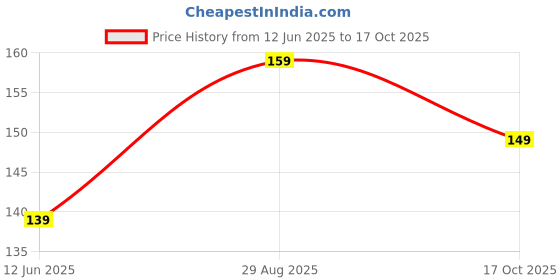 amazon.in KIRA BLACKHEAD REMOVER DUAL HEADS Extractor and remover, Pimple, Milia, Pus Removal Tool Stainless Steel Blackhead Remover Needle Round & Pointed Tip (Pack Of 2) Price History Graph from 12 Jun 2025 to 17 Oct 2025