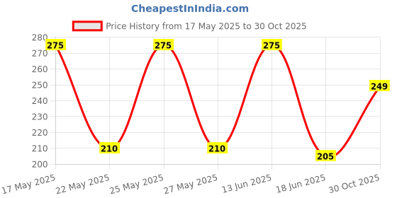 amazon.in KIRA Brush Rinser Paint Brush Cleaner Rinser with Drain Water Recycling Paintbrush Scrubber for Acrylic, Watercolor, Oil and Water-Based Paint Brushes Cleaning Tool Price History Graph from 17 May 2025 to 30 Oct 2025