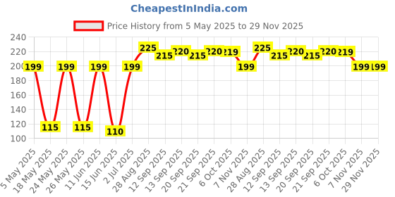 amazon.in kira Cosmetic Brush With Retractable For Powder, Blush, Face Blender, Mineral Blending Buffing, Concealer And Makeup Brush Portable With Cover (256) (Pack OF 1) kira Price History Graph from 5 May 2025 to 29 Nov 2025