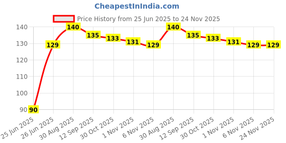 amazon.in KIRA Disposable Underarm Sweat Pads for Men and Women Prevents Stains, Absorbs Sweat & Unpleasant Odour – (1 Pkt. = 10 Pads) Price History Graph from 25 Jun 2025 to 24 Nov 2025