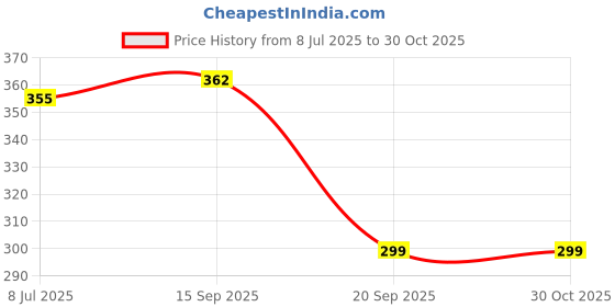 amazon.in KIRA Draw 4-in-1 Lip Liner, Four Shades Pinks, Brown, Nude & Red in One Pen - Highly Pigmented, Rich Texture, Matte Finish, One-swipe Application & Travel-friendly For Women Price History Graph from 8 Jul 2025 to 29 Oct 2025