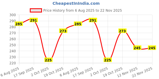 amazon.in KIRA EMPTY Bottle, Cute Bunny Travel Container, Mint Green, Silicone kira Price History Graph from 6 Aug 2025 to 22 Nov 2025