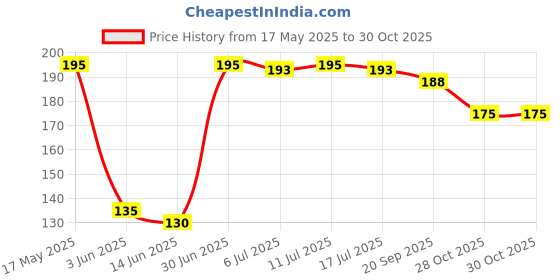 amazon.in KIRA Epilator Painless Hair Removal Exfoliation for Magical Physical Hair Eraser, Reusable & Washable for Arms/Legs/Back For Men & Women (Blue) Price History Graph from 17 May 2025 to 28 Oct 2025