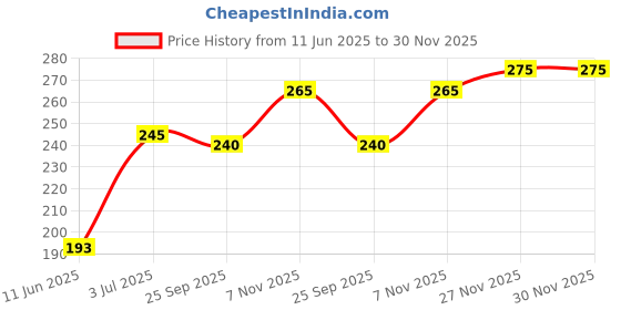 amazon.in KIRA Face Wipes, Facial Cleansing And Gentle Make Up Remover Wipes, Face & Body Wipes For Post Workout And Camping, Wipes For Gives Refreshing (PACK OF 6) kira Price History Graph from 11 Jun 2025 to 29 Nov 2025