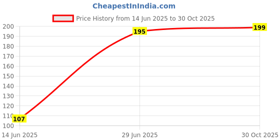 amazon.in KIRA Foot Callus Shaver for Pedicure, Dead Skin Remover, Corn Cutter for Removing Solid And Cracked Skin, Heel Razor with Handle (BLACK) Price History Graph from 14 Jun 2025 to 30 Oct 2025