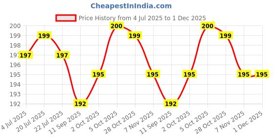 amazon.in KIRA Foot Callus Shaver for Pedicure, Dead Skin Remover, Corn Cutter for Removing Solid And Cracked Skin, Heel Razor with Handle (Orange) Price History Graph from 4 Jul 2025 to 30 Nov 2025