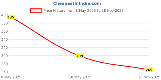 amazon.in KIRA Handheld Makeup Mirror with Handle, Small Cute Wooden Shaving Mirror with Single Side Hanging Hole, Travel Portable for Men and Women (Heart) Price History Graph from 8 May 2025 to 18 Nov 2025