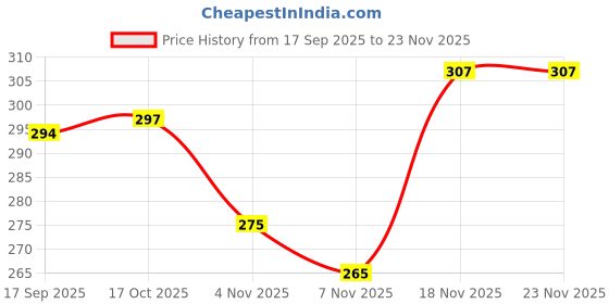 amazon.in KIRA Handheld Makeup Mirror with Handle, Small Cute Wooden Shaving Mirror with Single Side Hanging Hole, Travel Portable for Men and Women (Round) Price History Graph from 17 Sep 2025 to 22 Nov 2025
