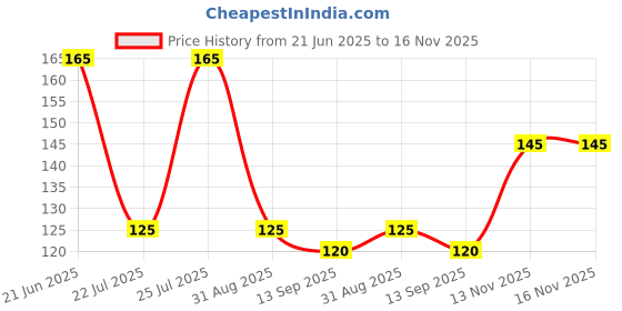amazon.in KIRA Loofah Bath-Sponge Shower Puff Extra-Large Mesh Pouf (Luffa Loofa Loufa Puff Scrubber - Big Full Lather Cleanse, Exfoliate with Beauty Bathing Accessories (Blue) kira Price History Graph from 21 Jun 2025 to 16 Nov 2025
