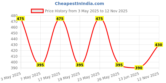 amazon.in KIRA Manicure Pedicure Kit Nail Clippers Set Fingernails & Toenails Vibrissac Scissor 5 Pieces Best Care Tools for Man & Women with Travel Case (Black) Price History Graph from 3 May 2025 to 12 Nov 2025