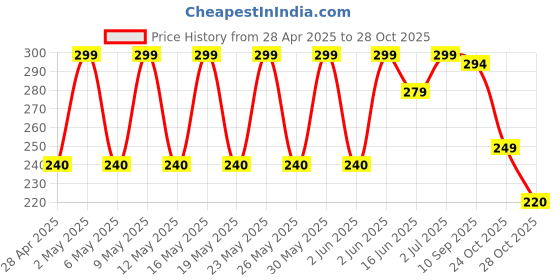 amazon.in kira Nail Art Brushes, 5Pcs Super Fine Strip Brush Set for Long Line Thin Detail Fine Drawing Delicate Coloring Pink Metal Handle Nail Brush 7/9/12/15/20mm (pink) kira Price History Graph from 28 Apr 2025 to 28 Oct 2025