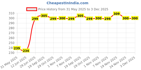 amazon.in KIRA Nail Art Silicone Hand Pillow & Table Mat Cushion Holder Pad Washable Foldable Arm Rest Manicure Tool Price History Graph from 31 May 2025 to 2 Dec 2025