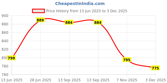 amazon.in KIRA Nail Dryer Light, Bendable Hose Fast Nail Drying Evenly Distributed Gel Nail Light Touch Switch for Nail Salon Price History Graph from 13 Jun 2025 to 3 Dec 2025