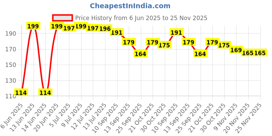 amazon.in KIRA Nail Tip Clipper Edge Cutter Adjustable Stainless Steel False Artificial Acrylic Fake Trimmer Manicure Pedicure Sharp Rustproof Blade Clip Tool For Salon Home Art,Beauty Design DIY kira Price History Graph from 6 Jun 2025 to 24 Nov 2025