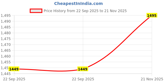 amazon.in KIRA Portable Makeup Travel Case Hand Luggage, Mini ABS Carrying Makeup Case Waterproof Suitcase with Elastic Band, Vanity Box (Multicolour) Price History Graph from 22 Sep 2025 to 21 Nov 2025