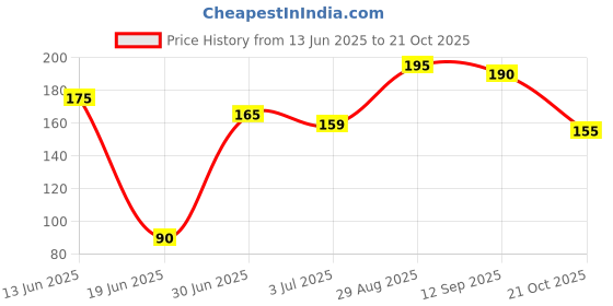 amazon.in kira Professional 4 Ways Manicure Pedicure Emery Board Nail Art Care Shiny Block Buffer Sanding Files Colourful Tool4 Way Shiny Block / 4 Step Buffing Block Shine Nail Buffer - 1 piece, Pedicure, manicure, nail buffer Nail Shinner, kira Price History Graph from 13 Jun 2025 to 21 Oct 2025