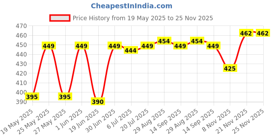 amazon.in KIRA Professional Intelligent 48w 24 LEDs Automatic Sensor LED UV Nail Dryer Nail Curing Nail Art Lamp Manicure Price History Graph from 19 May 2025 to 24 Nov 2025