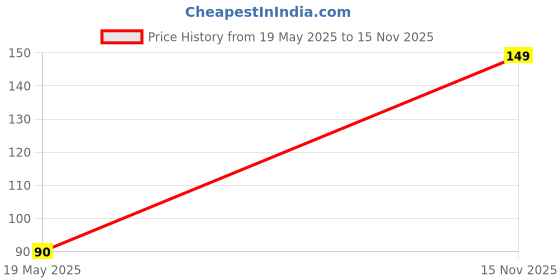 amazon.in KIRA Romantic Snow Aglow Radiant Touch Creamy Stick, Long Lasting Formula For Face Makeup And Body For Women's (Brown) Price History Graph from 19 May 2025 to 15 Nov 2025