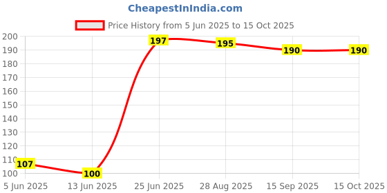 amazon.in KIRA Silicone Lip Brush, Reusable Lip Balm Applicator With Lip Double Sided Mini Lipstick Applicator Brushes With Dustproof Cover Scrub Brush (1) kira Price History Graph from 5 Jun 2025 to 15 Oct 2025