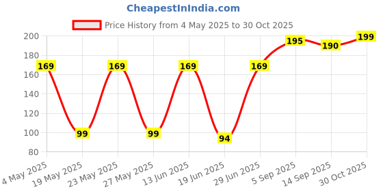 amazon.in KIRA Tweezer Plucker Precision Tweezers For Eyebrows, Ingrown Hair, Plucking Daily, Hair Removal And Beauty Tool With Stainless Steel (Black) Price History Graph from 4 May 2025 to 30 Oct 2025
