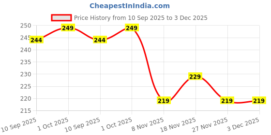amazon.in KIRA Wooden Hair Teasing Brush-Boar Bristle Hair Styling & Volume Comb Lightweight Styling Comb for Salon & Home Use Price History Graph from 10 Sep 2025 to 3 Dec 2025