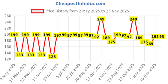 amazon.in Kira10 Palettes 20 Nail Tips Display Board for Nail Art Design Pattern Practice and Swatch Nail Polish Colors (20 Tips Palette (Natural), 10 Pieces) Price History Graph from 2 May 2025 to 22 Nov 2025
