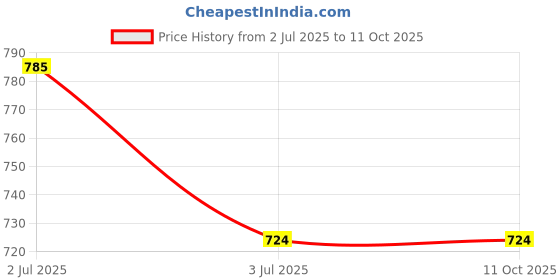 amazon.in kiralite Arctic Air Freedom Portable Personal Air Cooler – Compact and Efficient Cooling Solution for Hot Days On-the-Go kiralite Price History Graph from 2 Jul 2025 to 11 Oct 2025