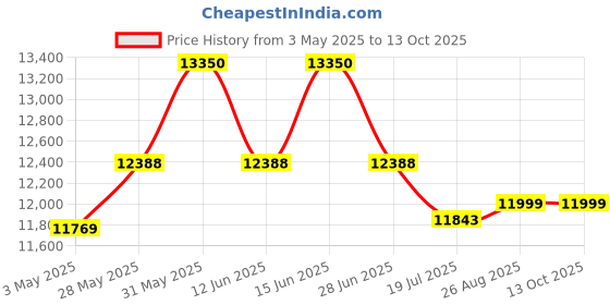 amazon.in Kiran Enterprise 16 Liter Deep Fryer Vertical - Electric and Gas with Basket 16 L Electric & Gas Deep Fryer Price History Graph from 3 May 2025 to 12 Oct 2025