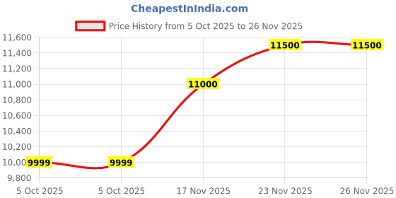 amazon.in Kiran Enterprise 16 Liter Deep Fryer Vertical - Electric with Basket 16 L Electric Deep Fryer Price History Graph from 5 Oct 2025 to 26 Nov 2025