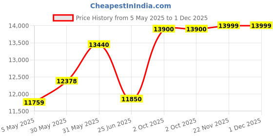 amazon.in Kiran Enterprise Stainless Steel Electric & Gas 8 Liter Double Pan Deep Fryer for Restaurant and Kitchen and commercial Use Price History Graph from 5 May 2025 to 30 Nov 2025