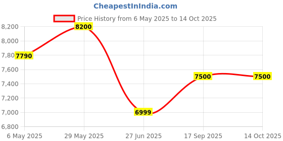 amazon.in Kiran Premium Range 4 Slice Sandwich Griller For Hotels And Restaurants, 2500 Watts, White Price History Graph from 6 May 2025 to 14 Oct 2025