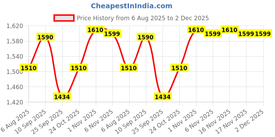 amazon.in Kiraro Shotput (2.72kg, 3.25kg, 4 kg, 5kg, 6.25kg, 7.26kg) Iron Turn Shot Put, Track and Field Throwing Shot Put (Color May Vary) (7.26) Price History Graph from 6 Aug 2025 to 2 Dec 2025