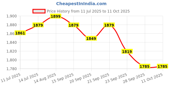 amazon.in Kiraro Steel Dumbbell Set (2Kg 2.5kg, 3kg,4kg, 5kg, 7.5kg) 1 Pair Dumbbells, Steel Dumbbells, Home Gym Fixed Weight Dumbbell (Silver, 5KG X 2PCS) kiraro Price History Graph from 11 Jul 2025 to 10 Oct 2025
