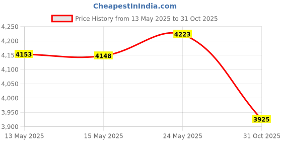 amazon.in kirgiabo Women Plaid Shawls and Wraps,Winter Poncho Cape,Soft Cashmere Cloak,Oversized Long Cardigan Sweaters(Khaki) kirgiabo Price History Graph from 13 May 2025 to 31 Oct 2025