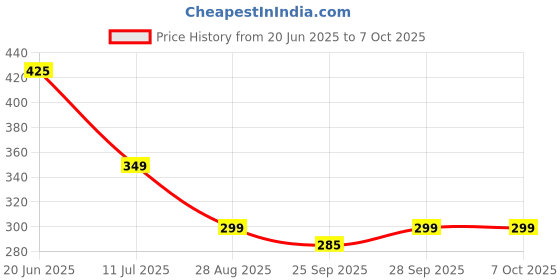 amazon.in kiriada Mini Humidifier for Room Moisture,Aroma Diffuser, Mist Maker,Cool Mist Humidifier, Small Air filter Humidifier,Ultrasonic usb Essential Oil Electric Essential car office Desktop (MultiColour) kiriada Price History Graph from 20 Jun 2025 to 7 Oct 2025
