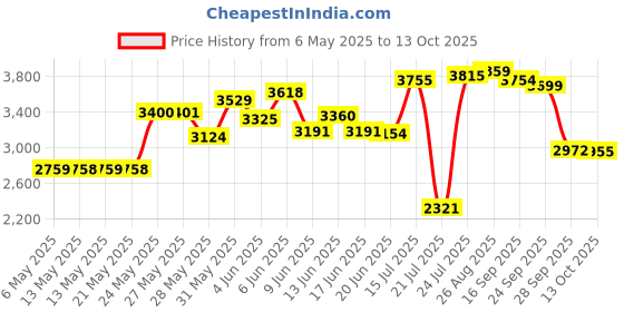 amazon.in Kiribai Red Bean Steam Warming Eye Pillow Price History Graph from 6 May 2025 to 13 Oct 2025