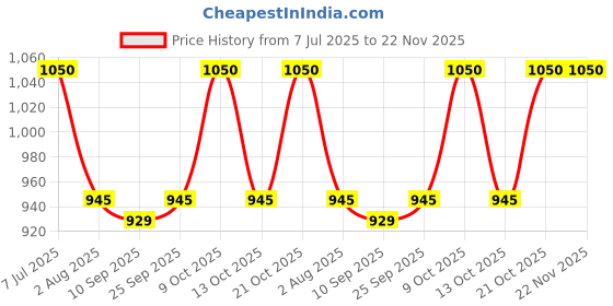 amazon.in Kirit Gemstones Himalayan Rock Salt Lamp, for Positive Energy, Pink, Pack of 1 Price History Graph from 7 Jul 2025 to 22 Nov 2025
