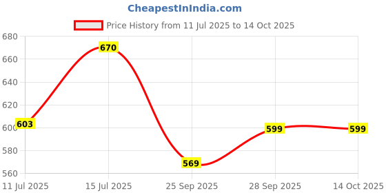 amazon.in kirit gemstones Natural Himalayan Rock Salt Plug in Lamp for Vastu, Feng Shui, Healing, Peace kirit gemstones Price History Graph from 11 Jul 2025 to 13 Oct 2025