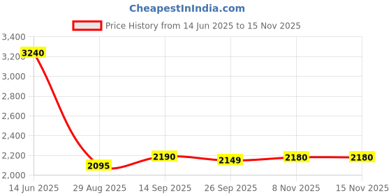 amazon.in K.irkland D3, 600 Softgels Price History Graph from 14 Jun 2025 to 14 Nov 2025